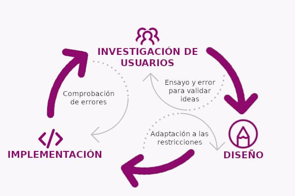 Mantenimiento y procedimiento de un SXO UX