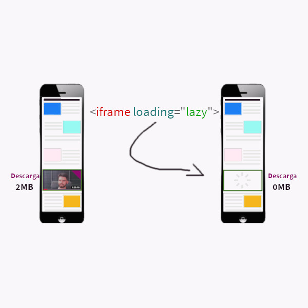 Carga diferida de Iframes de forma nativa