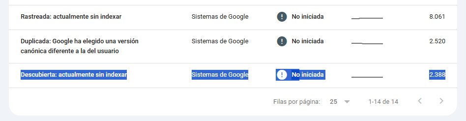 Search Console con el mensaje de Descubierta, actualmente sin indexar