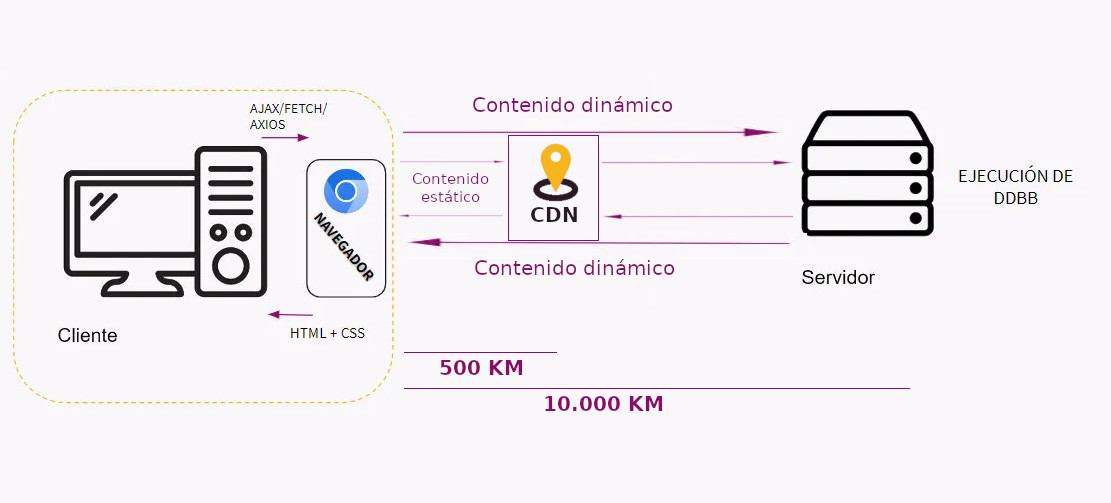 Esquema simplificado del funcionamiento de un CDN, donde los archivos estáticos se descargan desde un servidor intermedio