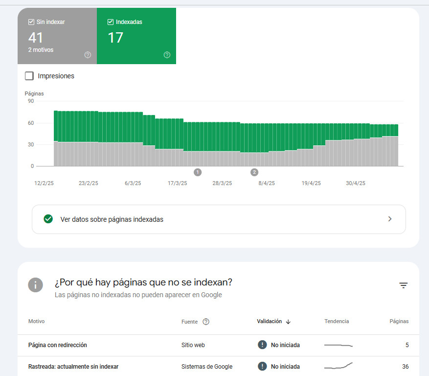 Gráfico de cobertura de indexación en Google Search Console mostrando la caída drástica de páginas indexadas en rana.ninja