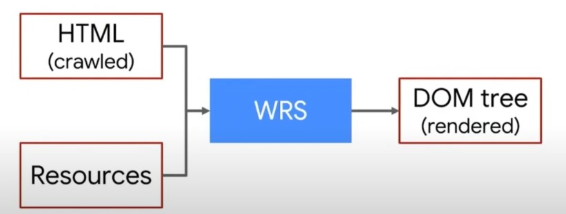 Esquema de qué es el Web Rendering Service desde Google