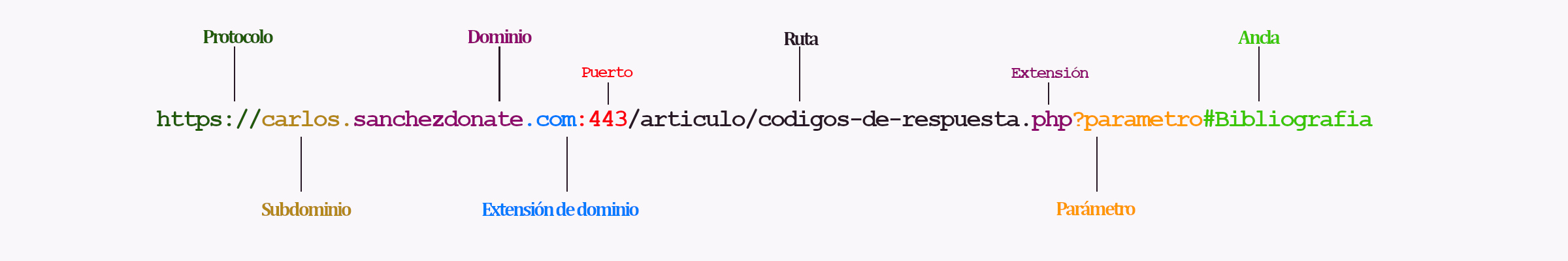 Sintaxis de una URL para SEO
