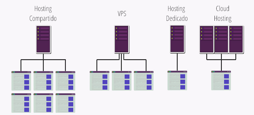 Tipos de Hosting